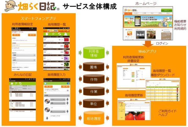 ダウンロード数 2 万を超える 農業スマホアプリ 畑らく日記 による 営農改善 実績データからの考察 スマート農業360 Ictやiot などのセンシング技術を駆使して農業現場を 見える化 するメディア スマート農業360 Ictやiot などのセンシング技術を駆使して農業