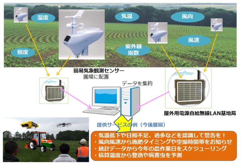 スマート農業 センサー, スマート農業 リモートセンシング – ITXKRQ