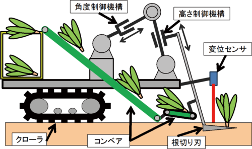 ほうれん草自動収穫装置 スマート農業360 Ictやiot などのセンシング技術を駆使して農業現場を 見える化 するメディア スマート農業360 Ictやiot などのセンシング技術を駆使して農業現場を 見える化 するメディア