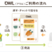 優良生産者と消費者が農水産物を直接売買できるマーケットプレイス「OWL（アウル）」11月開始